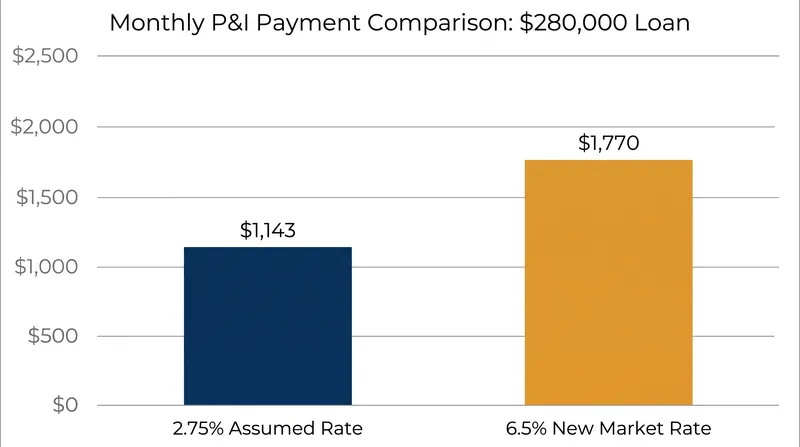 Assuming a pandemic-era interest rate can reduce monthly housing costs by nearly $500.