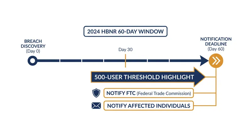 Health apps must report breaches involving 500 or more users within 60 calendar days.