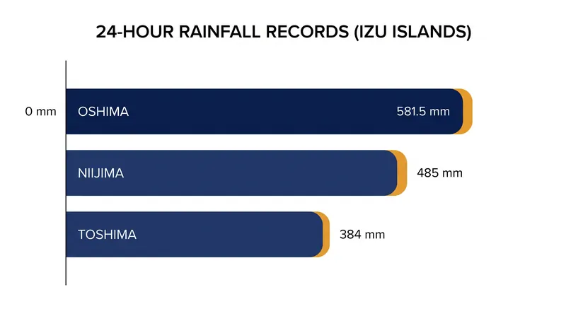 24-hour rainfall totals shattered previous all-time records across multiple observation stations in the Izu archipelago.