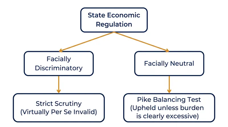 The judicial review track is determined entirely by whether a state law explicitly discriminates against out-of-state interests.