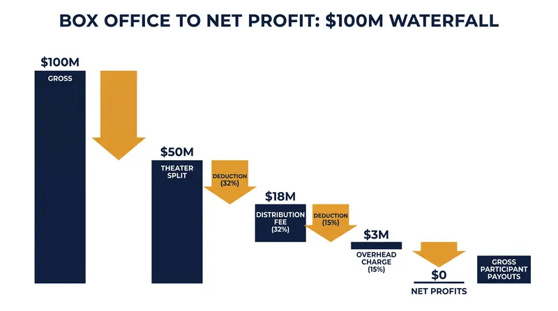 The waterfall of deductions that mathematically eliminates the net profit pool.