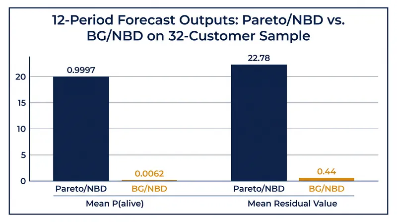 Applying the two models to the same 32-customer dataset yields drastically different survival and value forecasts.