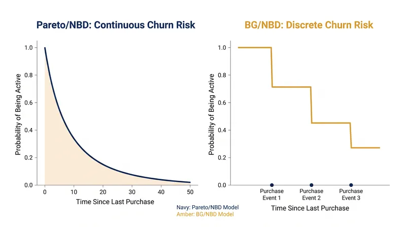 The structural difference in how the two models evaluate customer attrition.