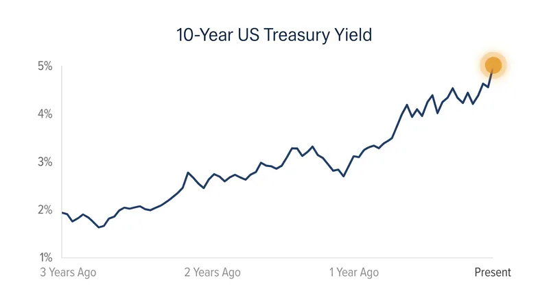 The 10-year Treasury yield has reached its highest level in three years.
