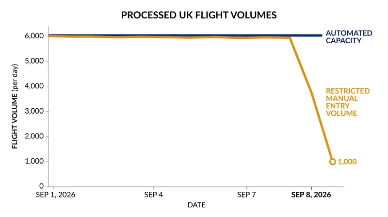 Flight processing volumes plummeted when the system reverted to manual entry.