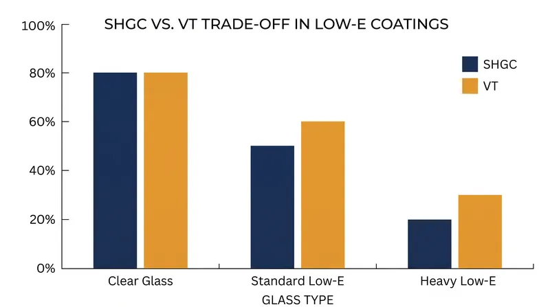 Heavy Low-E coatings that successfully block solar heat often reduce the amount of natural light entering the room.