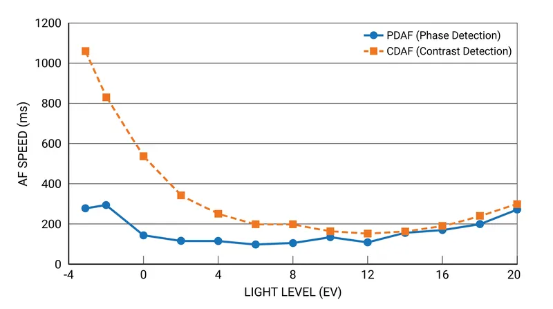 PDAF maintains a significant speed advantage over CDAF in well-lit environments.