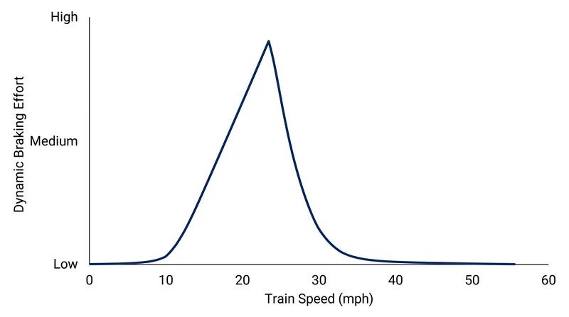 Dynamic braking effort peaks at moderate speeds but becomes ineffective below 10 mph.