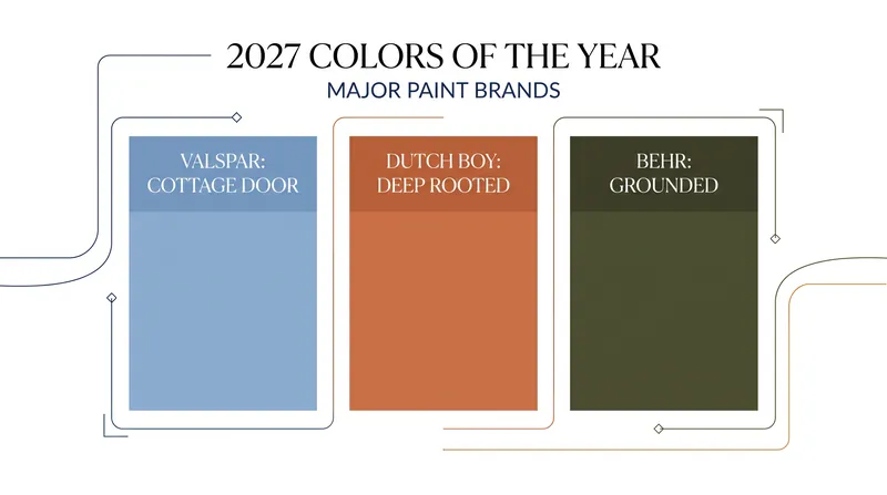 The 2027 forecasts from Valspar, Dutch Boy, and Behr all reject stark whites in favor of nature-inspired hues.