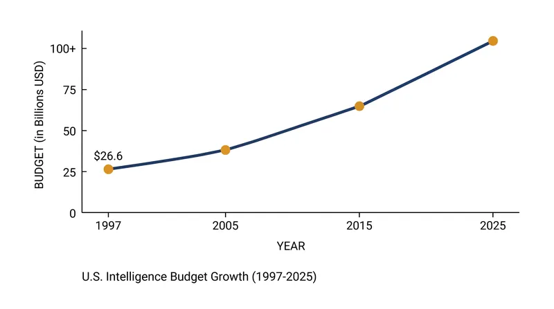 Total U.S. intelligence spending has nearly quadrupled since the first public disclosure in 1997.
