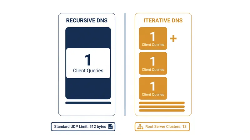 Iterative resolution requires the requester to make multiple sequential queries, increasing network overhead compared to a single recursive request.