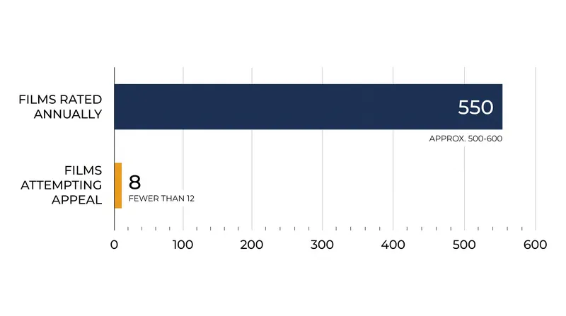 The vast majority of filmmakers choose to edit their films rather than face the Appeals Board.