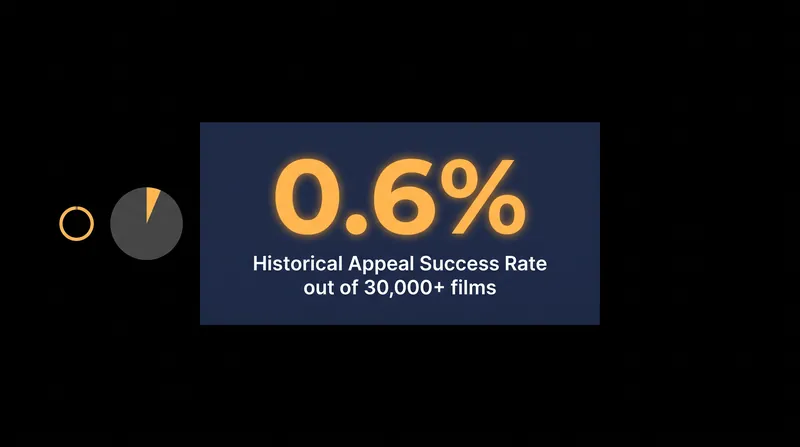Historically, less than one percent of films that appeal their rating are successful.