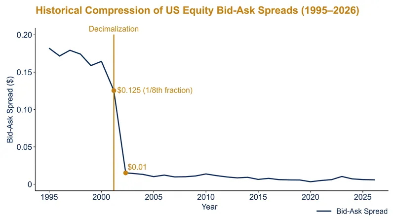 The 2001 shift to decimalization permanently compressed the minimum spread on US equities to a single penny.