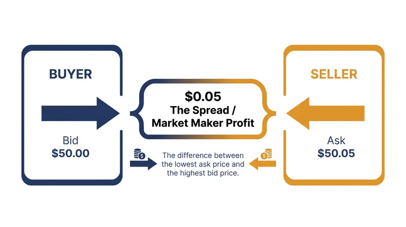 Market makers capture the spread as compensation for providing continuous liquidity.
