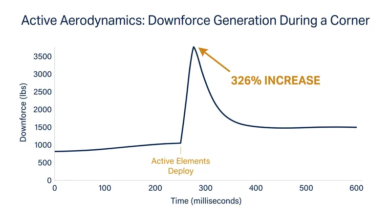Active elements can increase total vehicle downforce by over 300 percent in a fraction of a second when cornering demands it.
