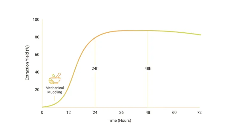 While an overnight steep yields usable syrup, maximum terpene extraction requires a full 24 to 48 hours.