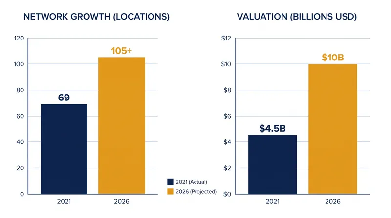 Atlantic Aviation has more than doubled its valuation and expanded its footprint by 36 locations since KKR's 2021 acquisition.