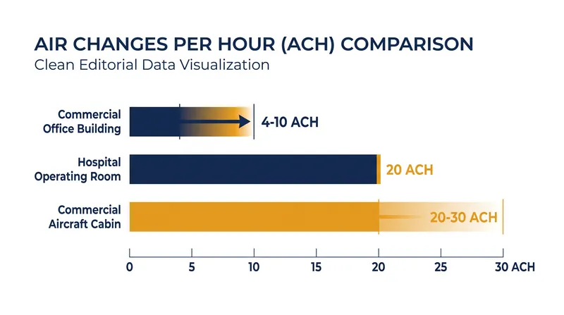 Commercial aircraft turn over air significantly faster than standard office buildings and hospital operating rooms.