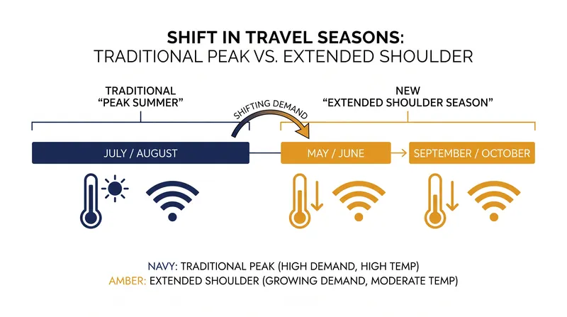 The travel calendar has expanded, pushing peak demand into the cooler, more flexible months of spring and autumn.
