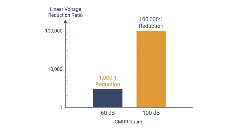 Higher CMRR ratings exponentially increase the circuit's ability to reject common-mode noise.