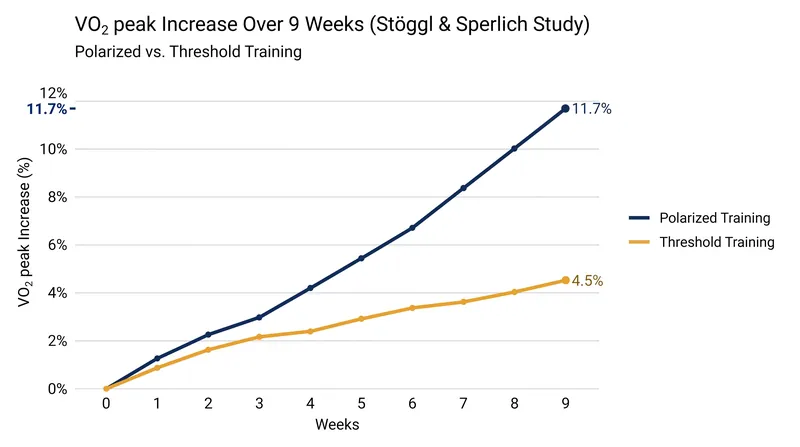 In clinical trials with high-volume athletes, polarized training consistently outperforms threshold-heavy models.