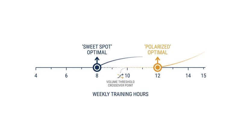 The efficacy of a training model is dictated by the total number of hours an athlete rides per week.