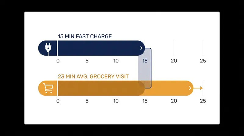High-power fast chargers are designed to deliver a full battery within the average 23-minute grocery store visit.