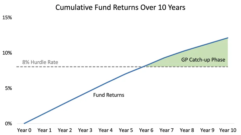 Once a fund crosses the 8% preferred return threshold, distributions enter the GP catch-up phase.