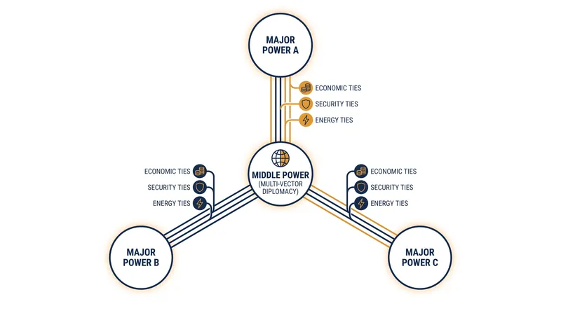 The multi-vector mechanism fragments dependencies to prevent reliance on a single hegemon.