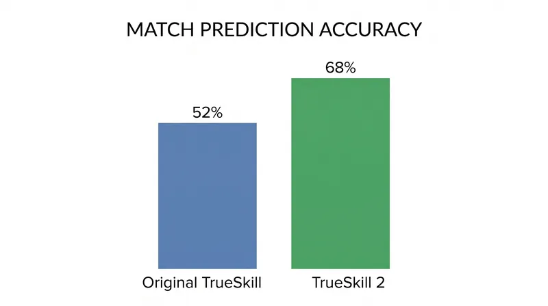By ingesting granular data like individual kill counts, TrueSkill 2 significantly improved its ability to predict match outcomes.