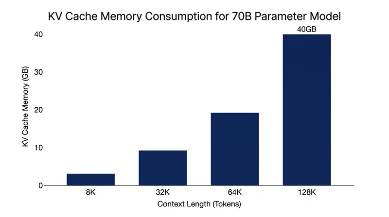For a 70-billion parameter model, a 128,000-token context window requires 40 gigabytes of VRAM purely for the KV cache.