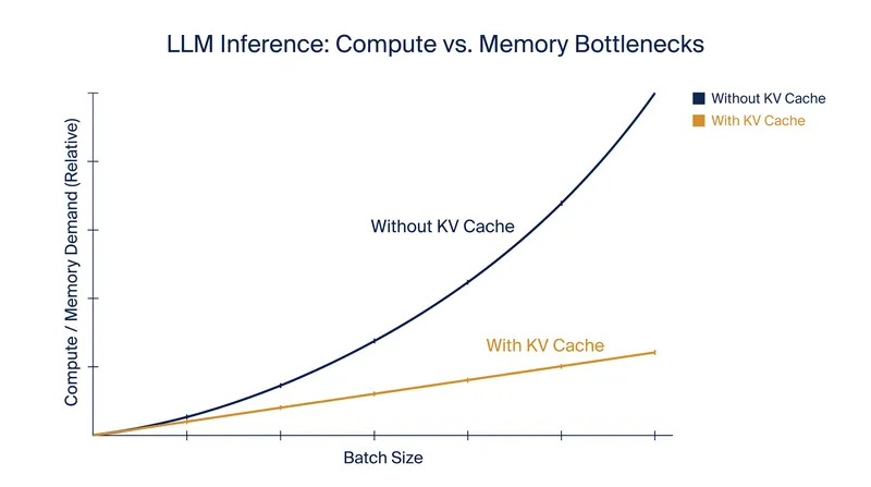 KV caching transforms the quadratic computational cost of autoregressive generation into a linear one.