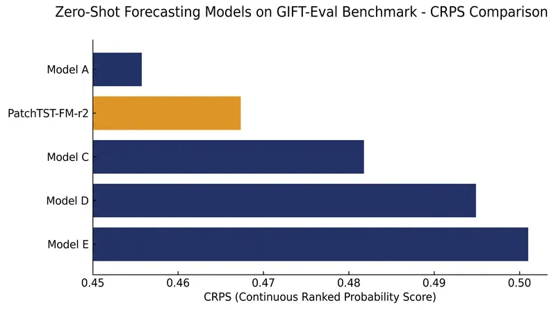 PatchTST-FM-r2 ranks second among replicable zero-shot models on the GIFT-Eval benchmark, and first among those with permissive commercial licenses.