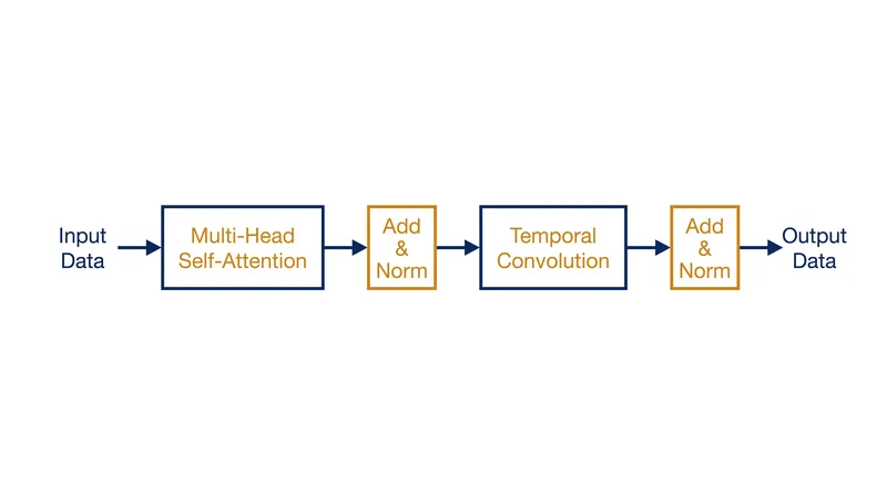 The model replaces standard transformer blocks with conformer blocks, combining attention for long-range patterns with convolution for local structures.