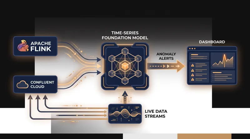 The model integrates directly with streaming platforms like Confluent Cloud, allowing it to process live business signals without batch delays.