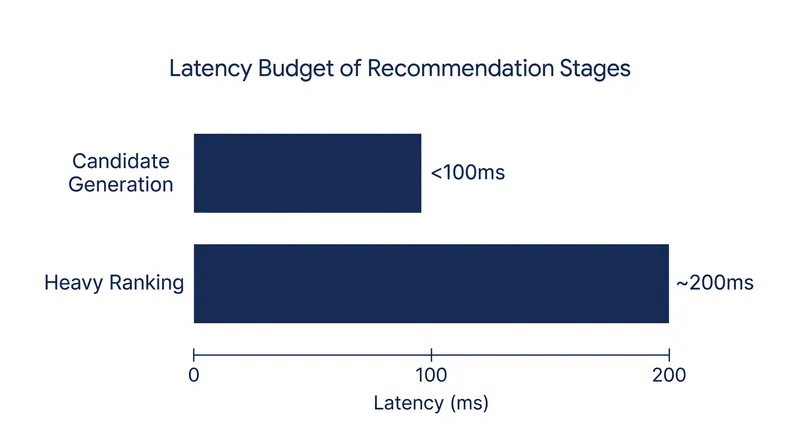 Strict latency budgets force platforms to use lightweight, less precise models for the initial retrieval stage.