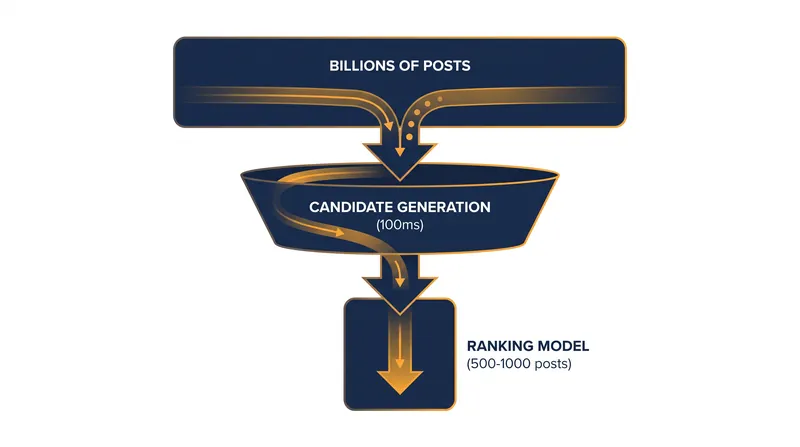 The recommendation funnel discards over 99.9 percent of available content before heavy AI ranking models are applied.