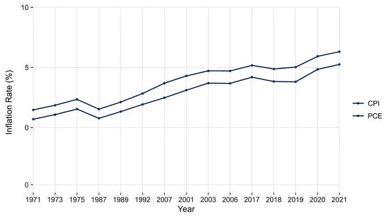 The PCE historically runs 0.3 to 0.5 percentage points lower than the CPI due to formulaic differences.