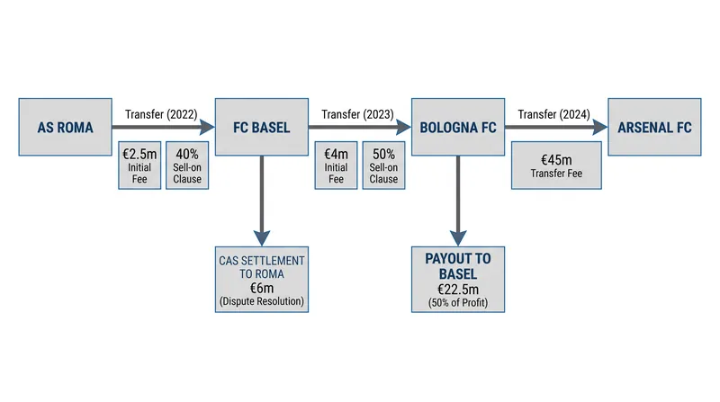How a single €45 million transfer funded three different clubs through cascading sell-on clauses.
