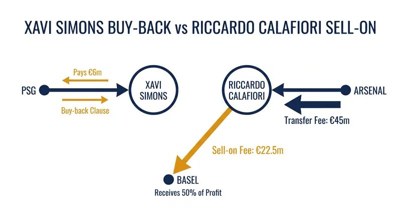 The financial divergence between a fixed buy-back fee and a cascading sell-on percentage.
