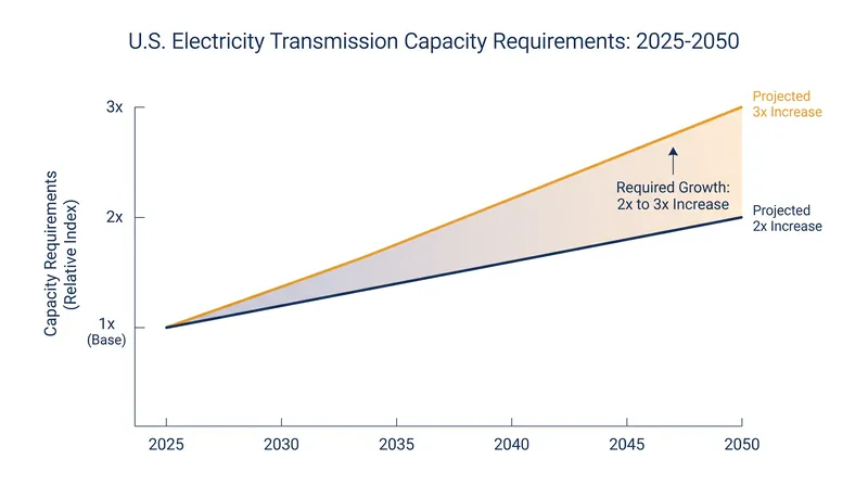 The U.S. grid will require two to three times its current transmission capacity by 2050.