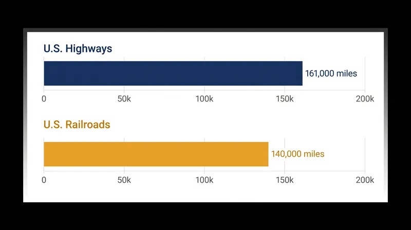 The United States possesses over 300,000 miles of continuous, publicly owned transportation corridors.