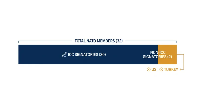 All NATO member states except the United States and Turkey are signatories to the Rome Statute.