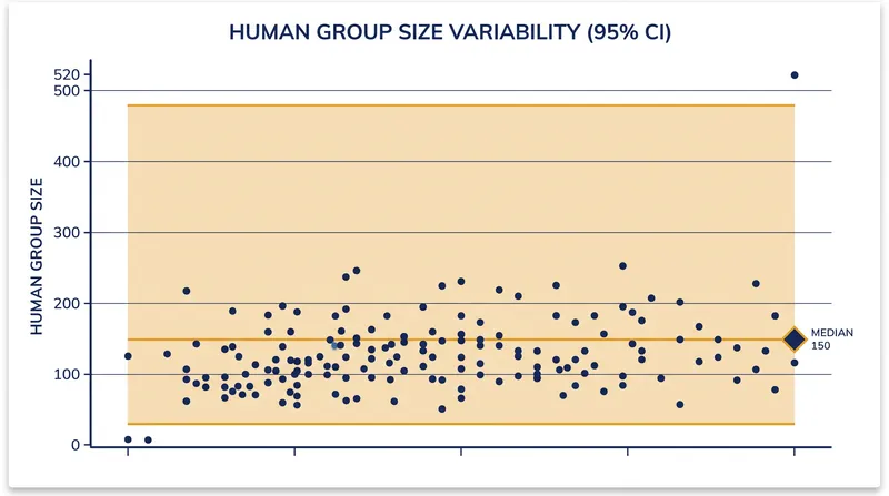 A 2021 re-analysis of primate brain data found that the 95% confidence interval for human group size stretches from 4 to 520.