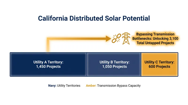 Distributed generation projects offer a pathway to bypass congested transmission interconnection queues.