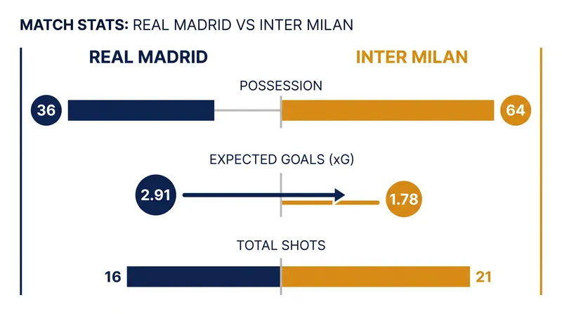Real Madrid's mid-block generated higher-quality chances despite conceding the bulk of possession.