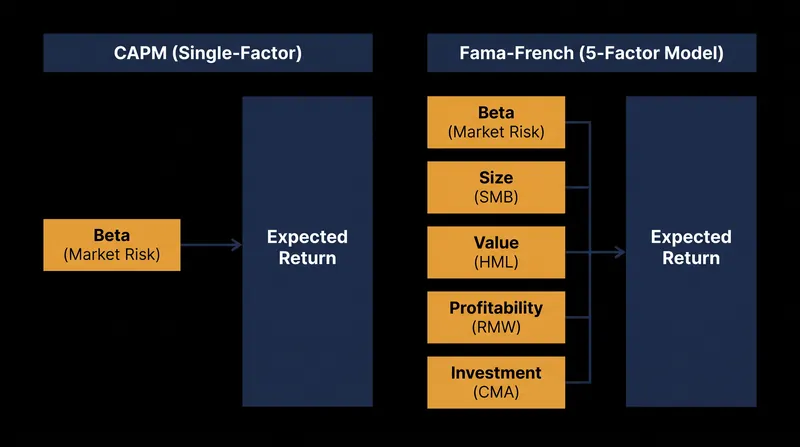 Multi-factor models introduce additional variables to explain returns that beta alone misses.