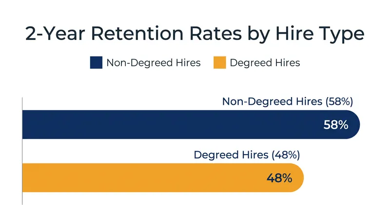 Non-degreed workers hired for their skills demonstrate significantly higher two-year retention rates.