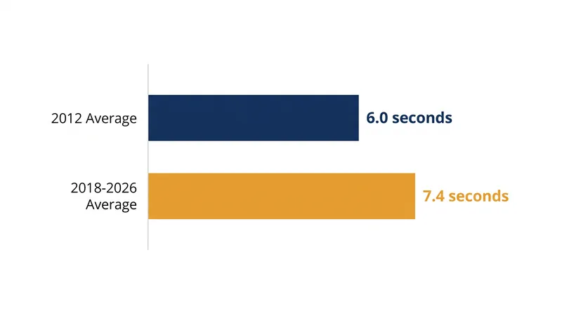Despite a shifting labor market, the average initial screening time has remained under eight seconds for over a decade.